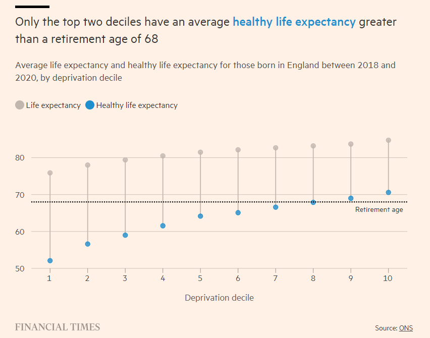 Tony Tassell (@tonytassell) on Twitter photo Is a healthy retirement only for the rich? great column by Eade Hemingway - <a href="/EadeMoon/">Eade Hemingway</a>. Outside France, I think not enough attention is focused on the personal costs of raising retirement age. Among the most deprived 10% in UK, 25% will die before 68 ft.com/content/4de0ac… Is a healthy retirement only for the rich? great column by Eade Hemingway - <a href="/EadeMoon/">Eade Hemingway</a>. Outside France, I think not enough attention is focused on the personal costs of raising retirement age. Among the most deprived 10% in UK, 25% will die before 68 ft.com/content/4de0ac…