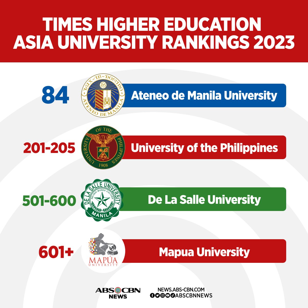 Ateneo de Manila University is still the best university in the Philippines, according to the 2023 Times Higher Education Asian university rankings.

READ: abscbn.news/44iwnP9