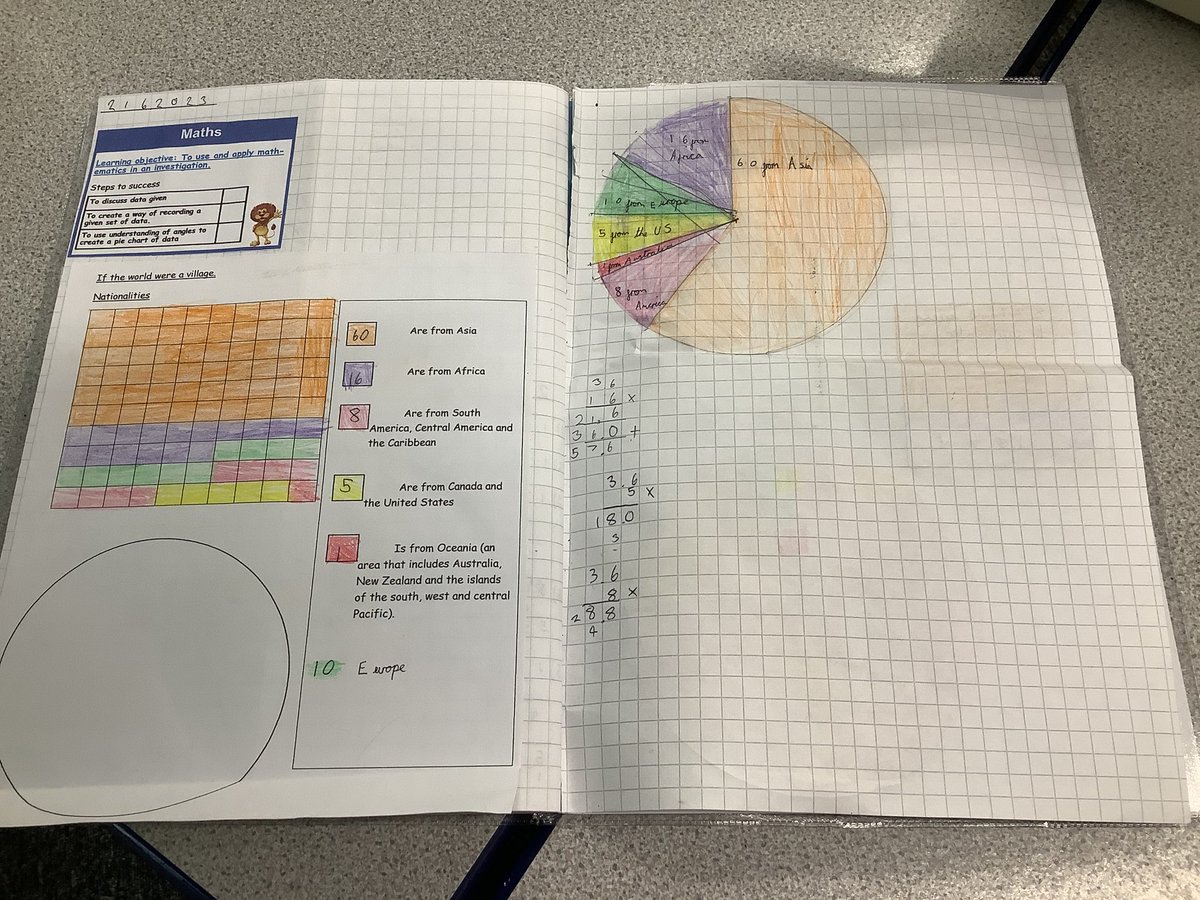 Year6StHelens's tweet photo. Y6KC looking at presenting data in maths and had to use their knowledge of degrees with protractors to create a pie graph. @MathsatStHelen1 https://t.co/5HVN6k4ccB