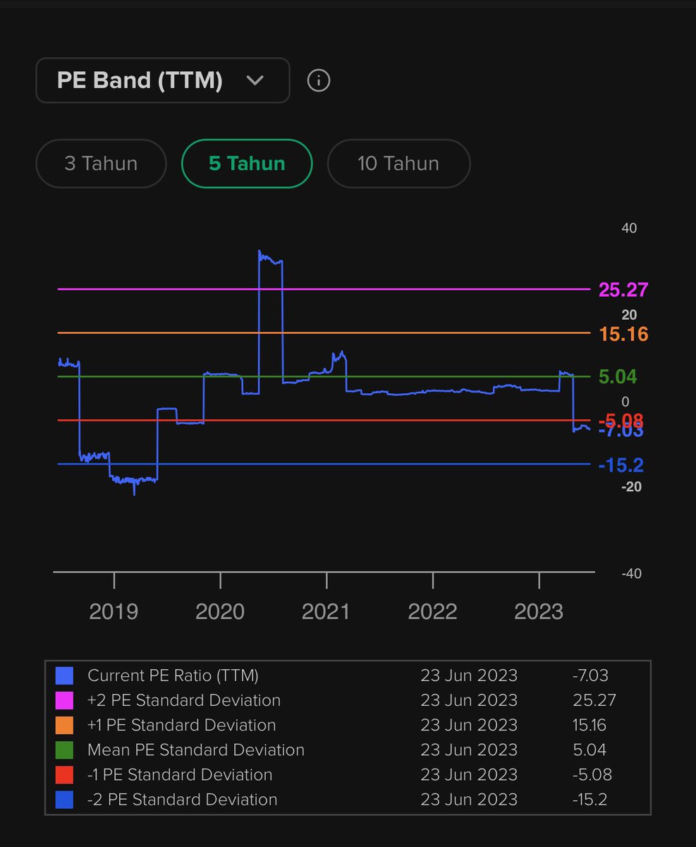 matthewsean_7's tweet photo. $SRTG PE n PBV still very cheap, but a very bad profitability, ROA ROE turun banget, DER masih oke karna debtnya turun terus. https://t.co/pVdC0Wo59k