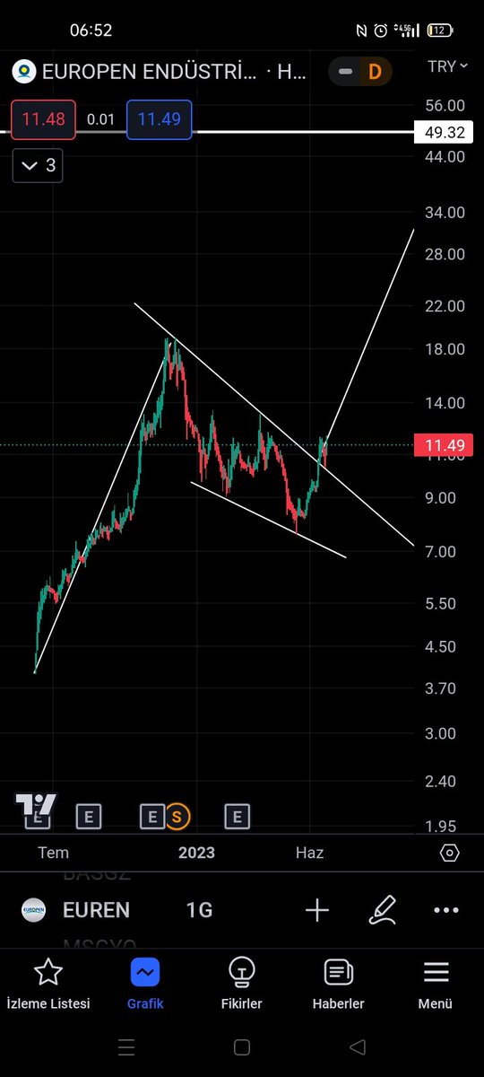 #EUREN günlükte yükseliş onayını almış 49 hedefli.
