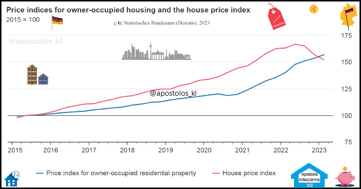 Prices indices for owner-occupied housing and the house price index Q1 2023: Destatis: 
#Germany #Berlin #Deutschland

#EuroArea #Residential #Property #Eurozone #Housing #RealEstate #HousePrices 

Price declines in cities more than in rural areas.
Significant price declines were…