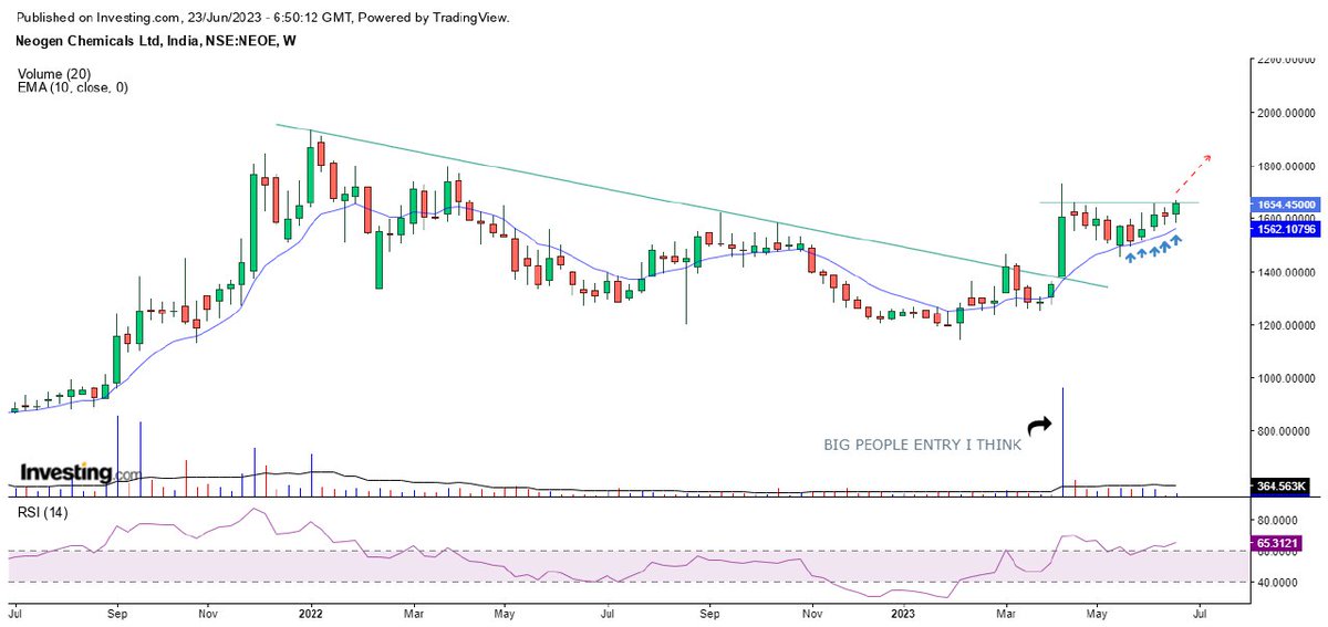 #NEOGEN

Setting up 
DD phase ended i think 

@niveyshak @kuttrapali26 @sunilgurjar01 @mystock_myview 

#rsi #rsitrader #rsitrading