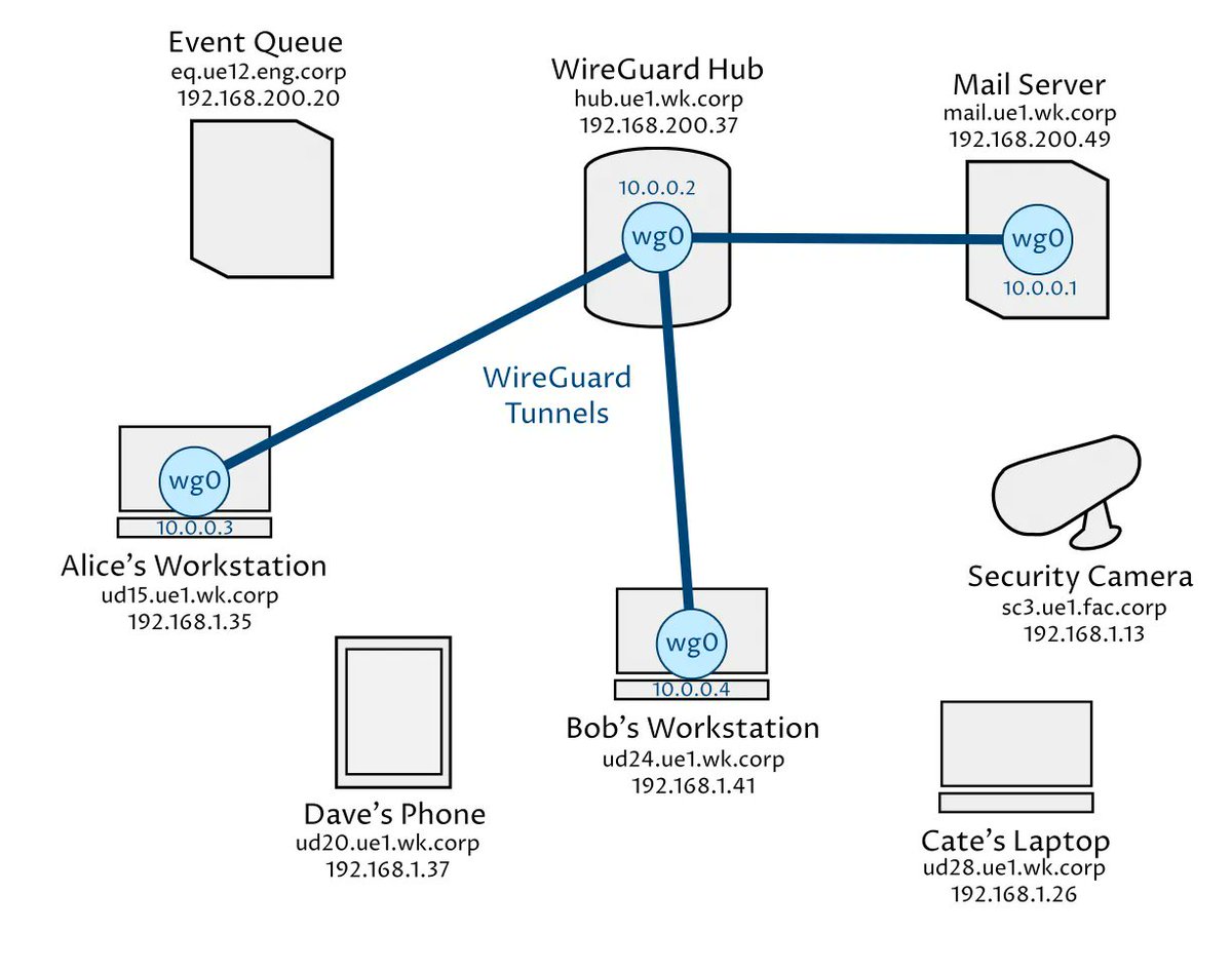 Introduction to network segmentation using Wireguard for preventing lateral movements
(credits Pro Custodibus)

procustodibus.com/blog/2023/01/p…

#wireguard #networking #infosec #cybsersecurity