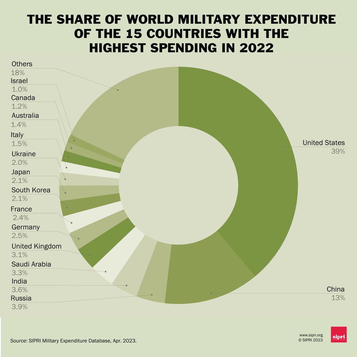 Who were the top 10 military spenders in 2022?

1) USA🇺🇸
2) China🇨🇳
3) Russia🇷🇺
4) India🇮🇳
5) Saudi Arabia🇸🇦
6) UK🇬🇧
7) Germany🇩🇪
8) France🇫🇷
9) South Korea🇰🇷
10) Japan🇯🇵

Together they spent $1682 billion, accounting for 75% of global military spending ➡️doi.org/10.55163/PNVP2…