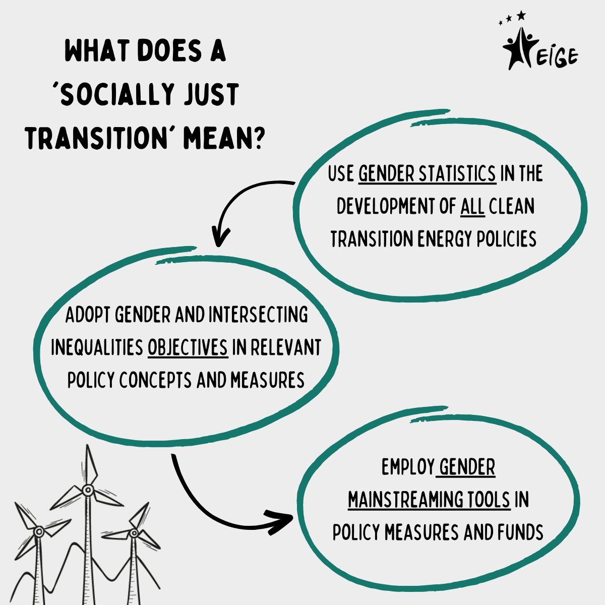 The European Sustainable Energy Week has come to an end! 

To sum up an important highlight made by EIGE, this is how we can move forward towards a fair just energy transition...
#EUSEW2023