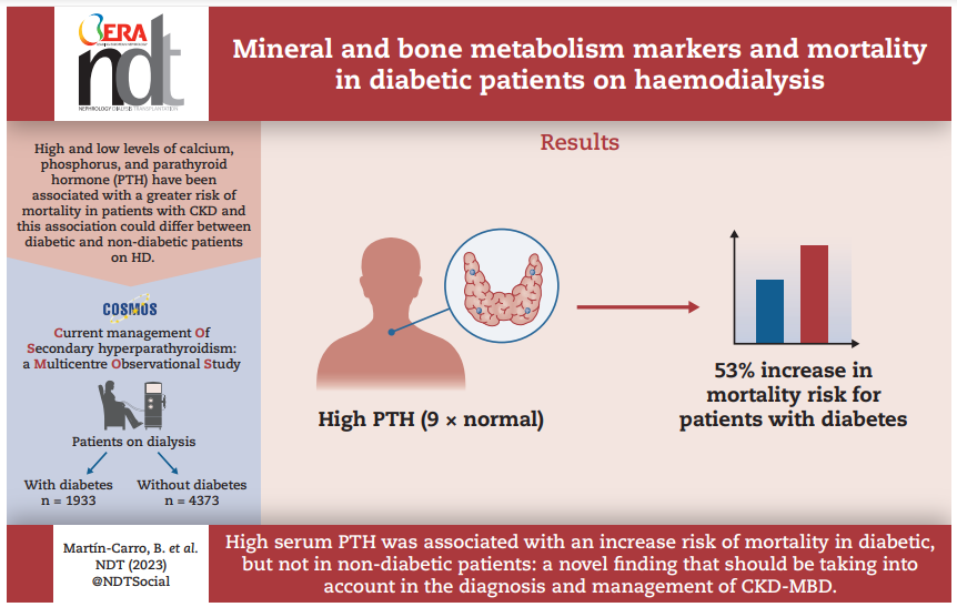 NDTsocial's tweet photo. Mineral &amp; bone metabolism markers &amp; mortality in diabetic patients on HD
https://t.co/EyREhizeUI
There was different association of PTH with relative risk of mortality in diabetic &amp; non-diabetic patients which could have relevant implications for diagnosis &amp; treatment of CKD-MBD https://t.co/CkpVIt4syR