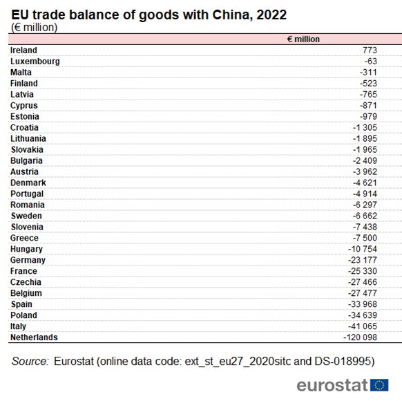 Interesting statistics about #trade with #China. I'm blown away by the fact that the #Netherlands #deficit is #1 and its 3x that of #Italy which is in second place. 
The only Member State with a #surplus is....drum roll: #Ireland