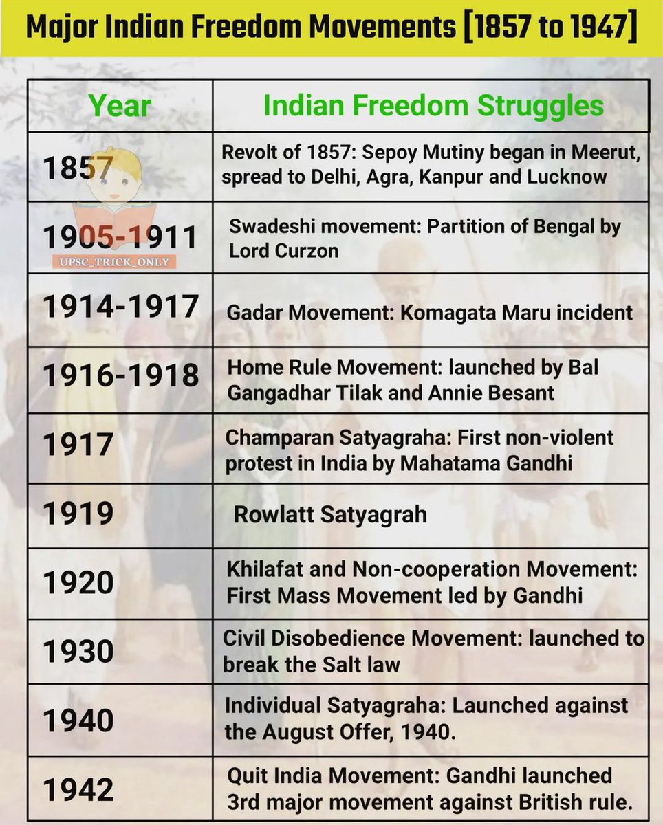 Major Indian Freedom Movements 1857-1947

#upsc