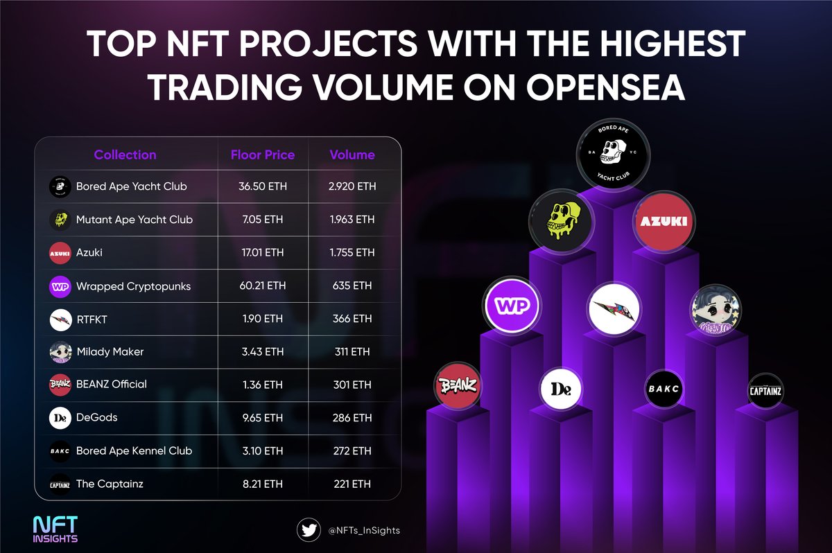 📈TOP NFT projects with the highest transaction volume on OpenSea in the last 24 hours 
🥇<a href="/BoredApeYC/">Bored Ape Yacht Club 🍌</a>
🥈Mutant Ape Yacht Club
🥉<a href="/Azuki/">Azuki</a>

#NFTs #OpenSeaNFT