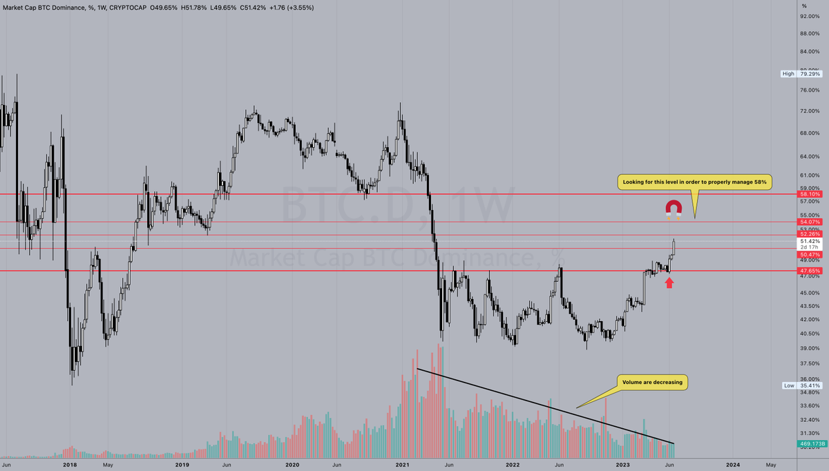 SnoutCrypto's tweet photo. 🏷BTC.D - Chart 1W Analysis  

📈Long 

 #BTC  #FollowTheTrend 
And don’t forget to follow us on Telegram… It’s free https://t.co/rEvtlQasfj https://t.co/KxxnNLdrXt