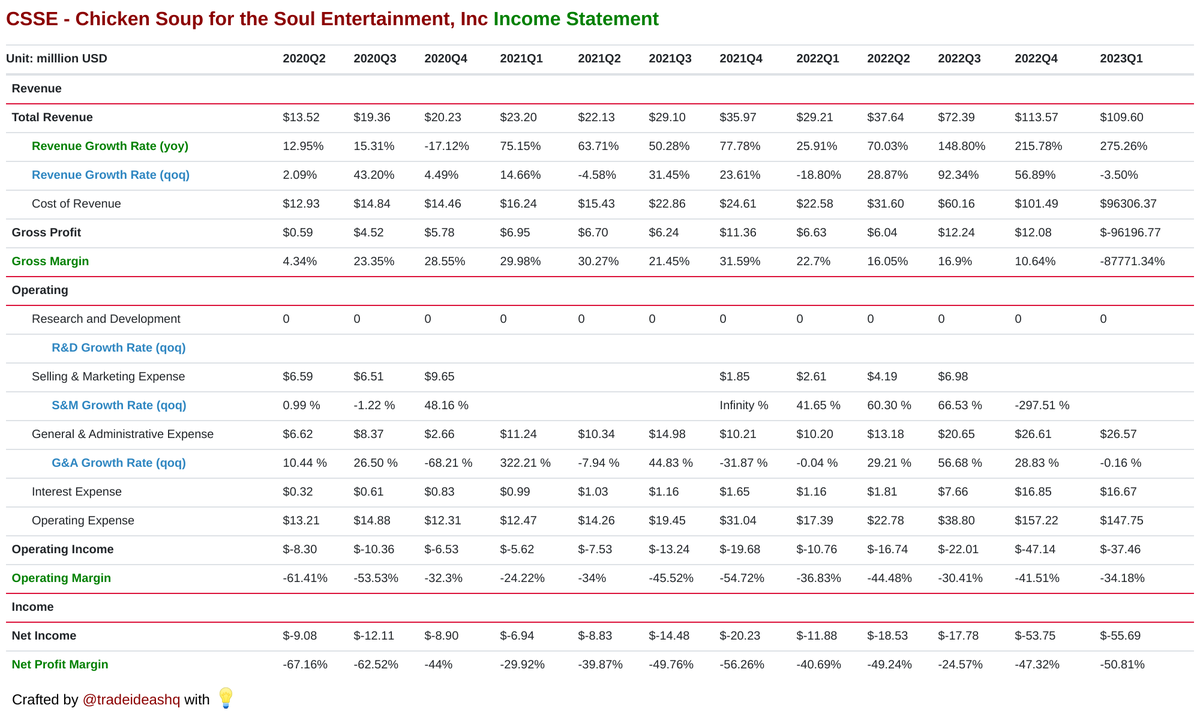 Chicken Soup for the Soul Entertainment, Inc's income statement. $CSSE

🚀🚀🚀🚀🚀