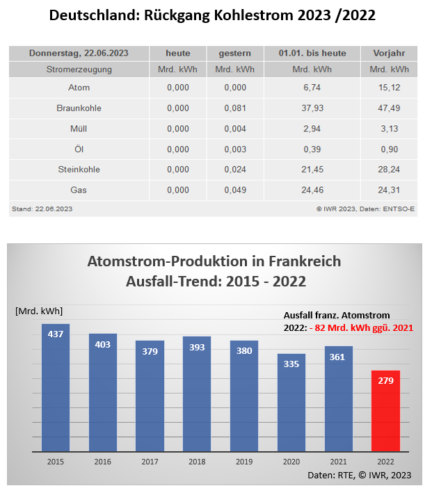 Deutschland-Fakten für <a href="/jensspahn/">Jens Spahn</a>: Strom aus Kohlekraftwerken sinkt 2023 deutlich (- 16 Mrd. kWh) ggü. 2022. Massiver Ausfall franz. Atomkraftwerke  (- 82 Mrd. kWh) führte 2022 zu hohem deutschen Stromexport nach Frankreich, alle Nachbarländer haben 🇫🇷 geholfen. #Strom #Atomkraft