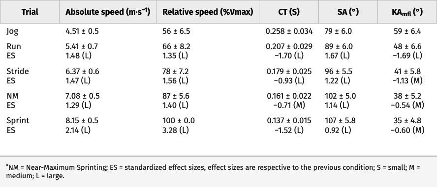 Common High-Speed Running Thresholds Likely Do Not Correspond to High-Speed Running in Field Sports (Freeman et al., 2023) @brockwfreeman 1️⃣Get athletes to run at different intensities 2️⃣Film and Record GPS velocities 3️⃣See if our normal GPS velocity thresholds are…