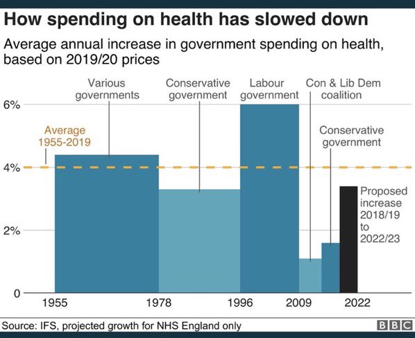 So when they say Health has record funding…..

NHS isn’t getting record funding 

But private sector is 😬

More and more govt money is being directed towards private healthcare 

They are raking it in from taxpayers whilst NHS is being starved of funds 

#SOSNHS