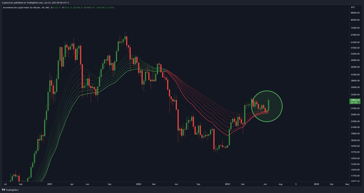 #Bitcoin Bouncing from the Weekly Support! 🔥👇