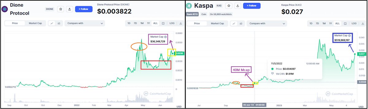 $DIONE 🔮 (on the left) seems to be more or less in the same situation as $KAS (on the right) in early November

🟠in the orange circle we can see that both projects had reached their ATH

🟥as you can see in the red rectangle area, then there was a couple of weeks of just…