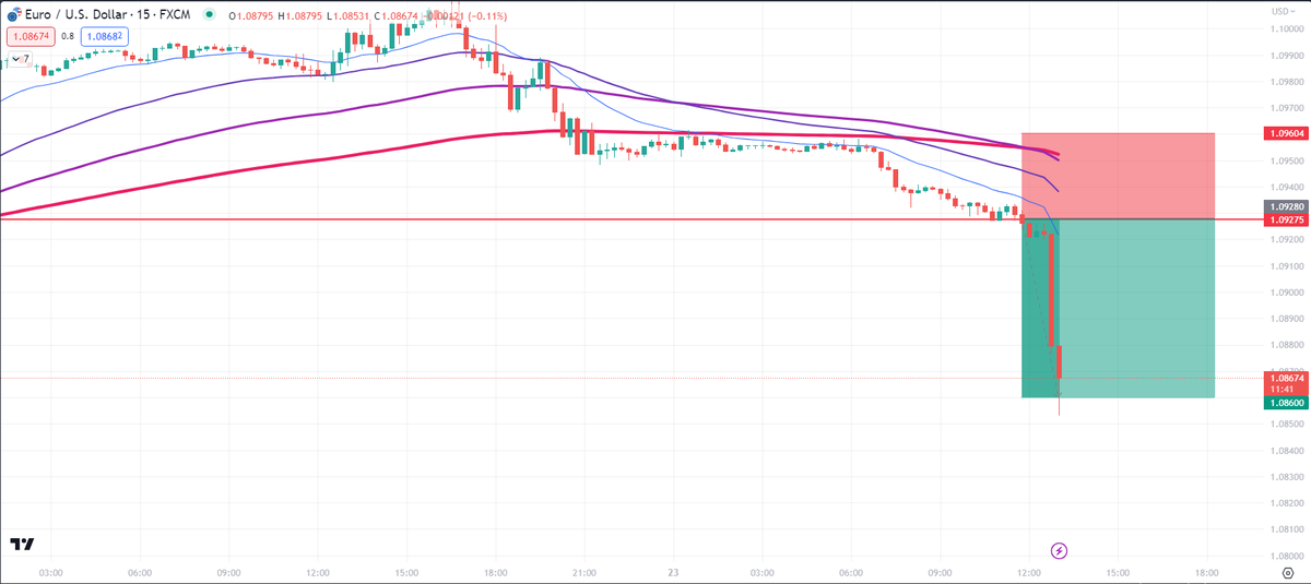 SELL #EURUSD 2ND TARGET DONE 67 PIPS 🤑🤑🤑🤑🤩🤩🤩😍😍😍⚡️⚡️⚡️😎😎😎🌟🌟⭐️⭐️💫💫💥💥💥