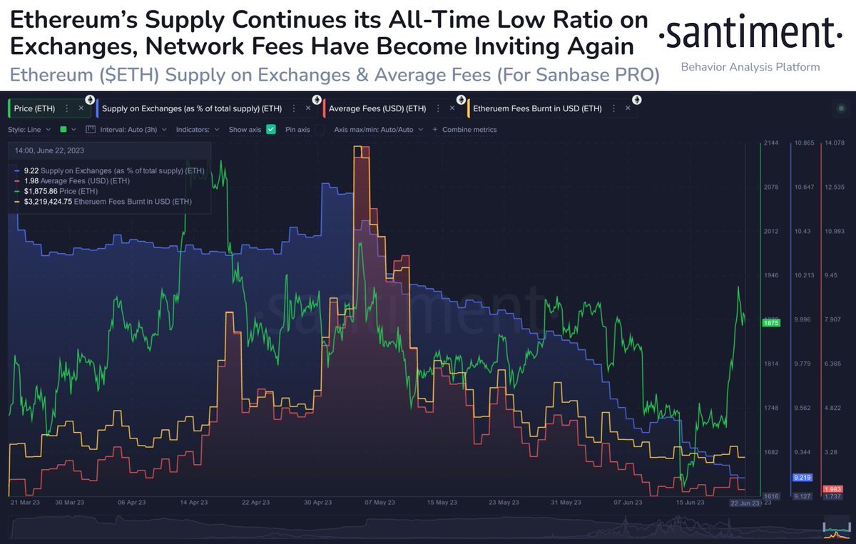 💸#Ethereum halihazırda 1.900 $ seviyelerini koruyamasa da arz oranlarına göre borsalardan çekimlerin devam ettiği görülüyor. Ek olarak; ortalama gas ücretleri de, #ETH fiyatının 2.100 $'a yükselmesinden hemen önceki Mart ayı seviyelerine geri döndü. app.santiment.net/s/ctyreIn_?utm…