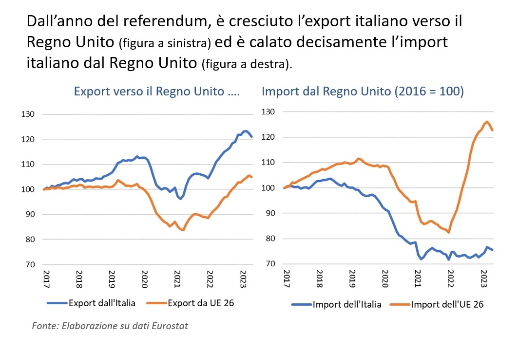 📢 Sono trascorsi 7 anni dal referendum sulla #Brexit e l'export dal #UK all'#Italia è crollato. Al contempo è cresciuto l'export! 
Prosegue il lavoro del nostro #Osservatorio Relazioni EU-UK-USA di <a href="/eurorunner/">Stefano Riela</a> <a href="/DottAngiolillo/">Mario Angiolillo</a> 
🗓 A settembre, con il 2ndo #Report
