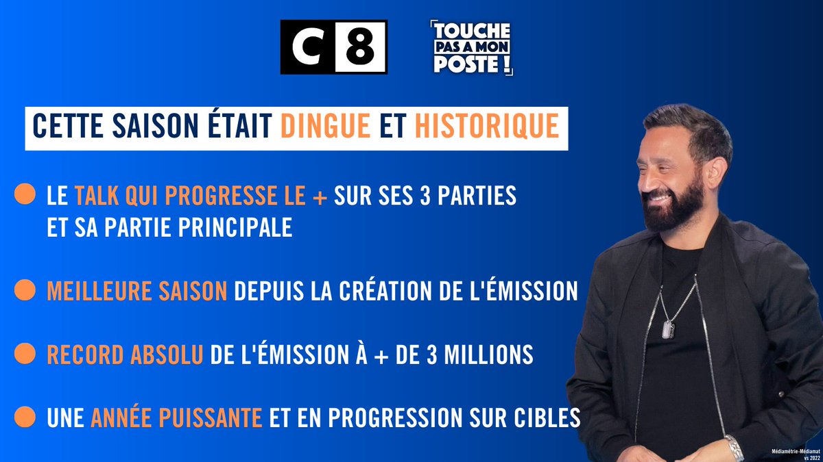 C8TV's tweet photo. ๐#AudiencesSaison - @TPMP
๐ Cette saison รฉtait DINGUE et HISTORIQUE !
โ Merci ร tous, bel รฉtรฉ et rendez-vous le 4 septembre ! https://t.co/ro5sMkGRSG