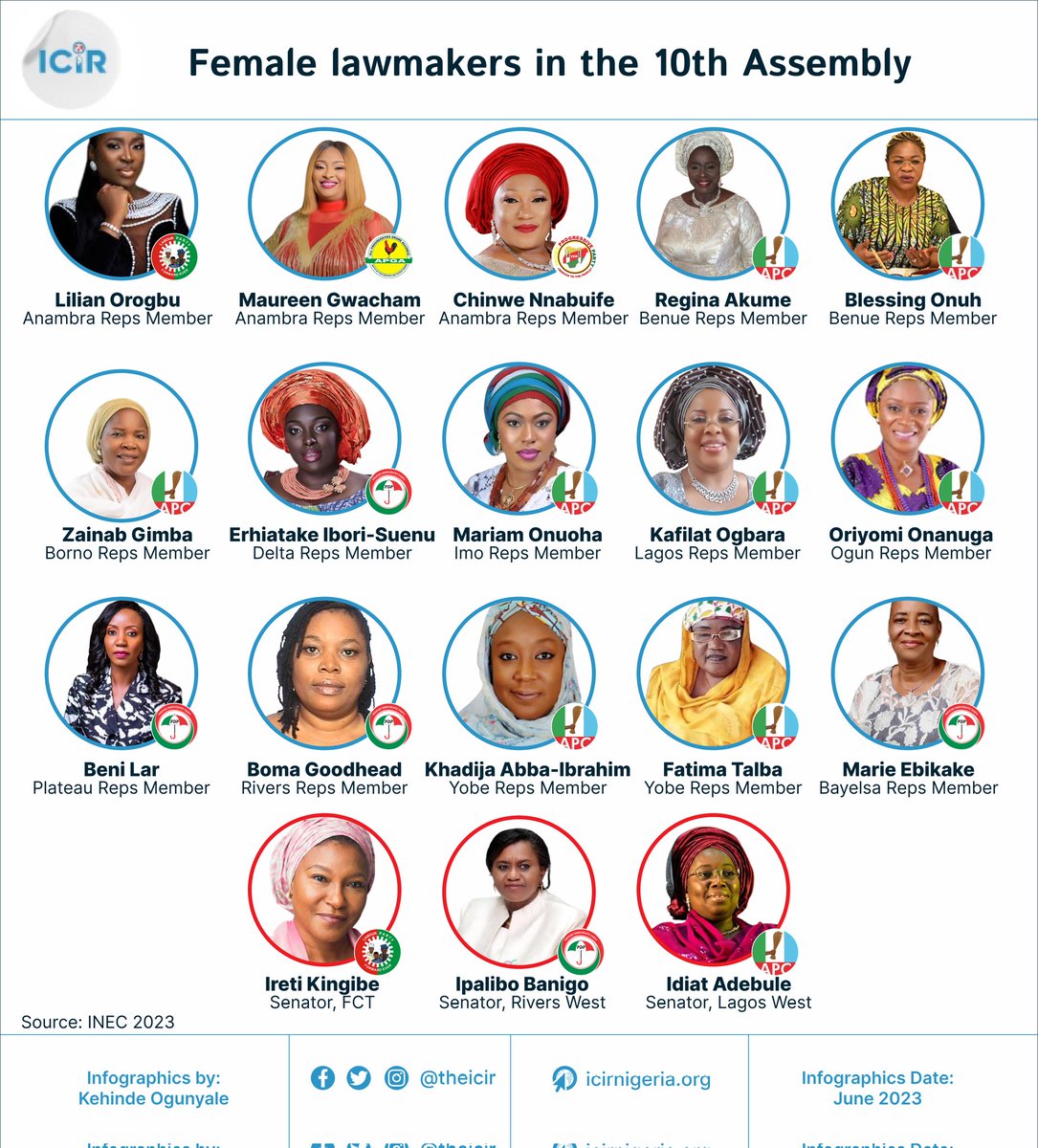 TheICIR's tweet photo. An infographic showing female lawmakers in the 10th Assembly 

More on it here: https://t.co/8ioJ5Ie3zq

@nassnigeria @NigeriaGov #females #women https://t.co/BESQo5B0hX