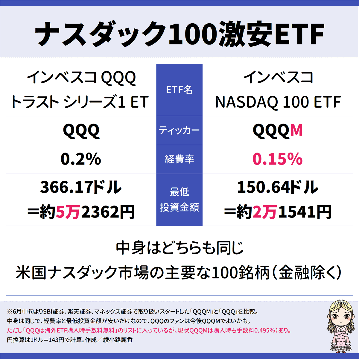 SBI証券、楽天証券、マネックス証券でインベスコの新しい海外ETFを複数本、取扱開始。その中で注目は、QQQと中身は同じでコストと投資金額が安い「インベスコNASDAQ  100 ETF（QQQM）」かな。ティッカー末尾のMはミニのMかと。ただしQQQは3社とも購入時売買手数料0.495 ...