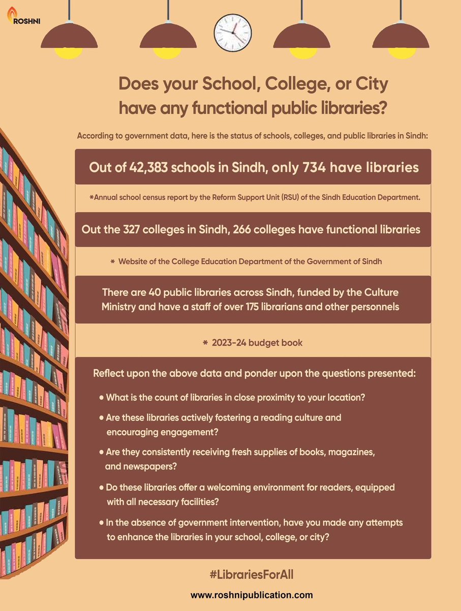 Out of 42,383 schools in Sindh, only 734 have libraries

Out the 327 colleges in Sindh, 266 colleges have functional libraries 

 40 public libraries located in various cities across Sindh, established by the Culture Ministry.  #librariesforall