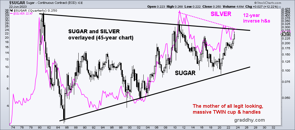 #silver and #sugar track each other quite well.
They could have a synced, 45-year, mega break out.

And when the very important commodity sugar breaks out here, 
the next inflationary wave will be on its way.
#gold #inflation #foodcrisis #fertilizers #fintwit #agriculture