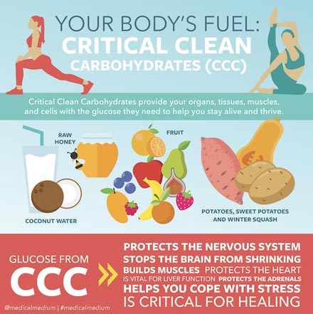 Critical Clean Carbohydrates (CCC) is the name I have given to the healthy carbohydrates that provide our organs, tissues, muscles, and cells with the glucose they need to help us stay alive and thrive. 

medicalmedium.com/blog/critical-…