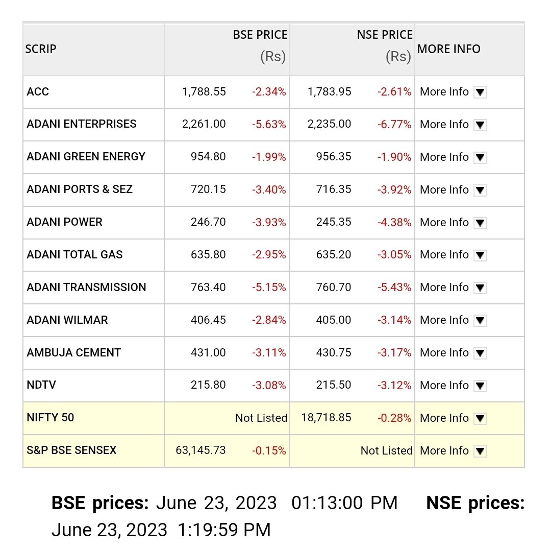 ⚡News: US regulators looking into Adani Group's representations to investors following Hindenburg findings: Report

⚠️ Result: see the attached picture  businesstoday.in/latest/corpora…