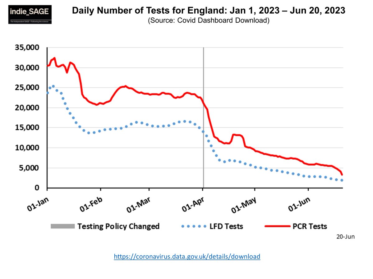 The number of tests we are doing, both lateral flow and PCR tests, has fallen dramatically over the last few months and even more dramatically since the peak of the pandemic.
This means we can't really rely on the number of cases detected as a good metric across time.
2/7