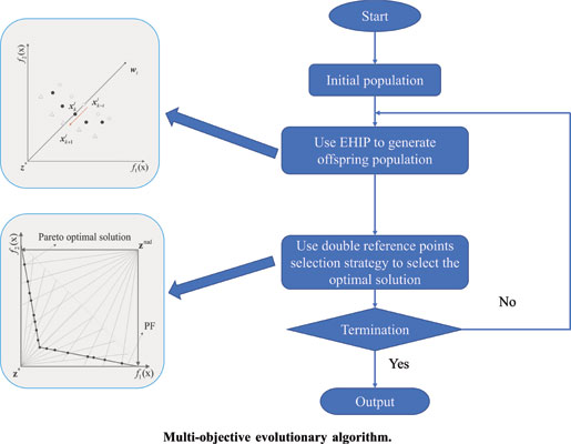 BenthamScienceP's tweet image. 📚 Title: "Multi-Objective Evolutionary Algorithm Based on Two Reference Points Decomposition and Historical Information Prediction"👥 Authors: Er-chao Li, Kang-Wei Li. Look into the research article here: bit.ly/3N5BISV #EvolutionaryAlgorithm #benthamscience