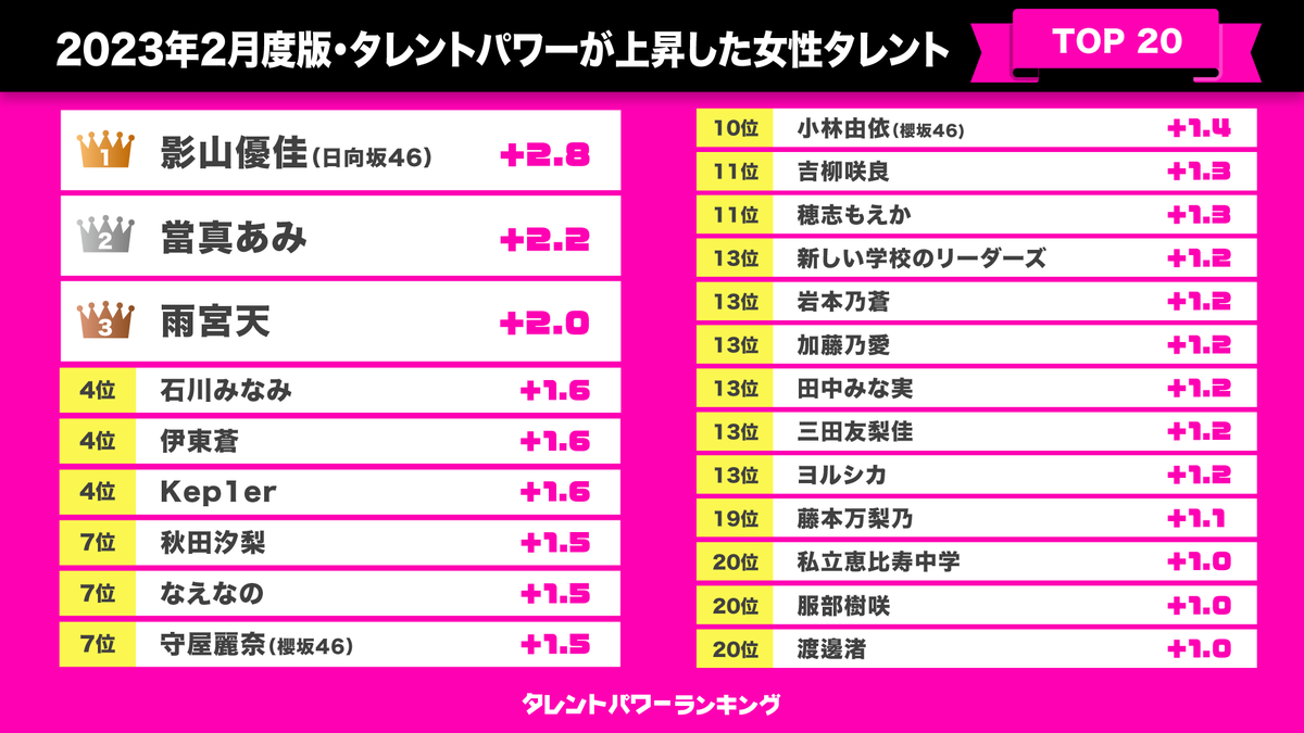 ／
#タレントパワーランキング 👑
女性タレント🌼
パワースコア上昇率ランキング!!
＼

👑第1位👑 #影山優佳 さん
#日向坂46
(18時にはとあるお知らせも💙)

✨第2位✨ #當真あみ さん

✨第3位✨ #雨宮天 さん

他ランクインしている女性タレントは？

📢詳細はこちら
tpranking.com/2023-2up-femal…