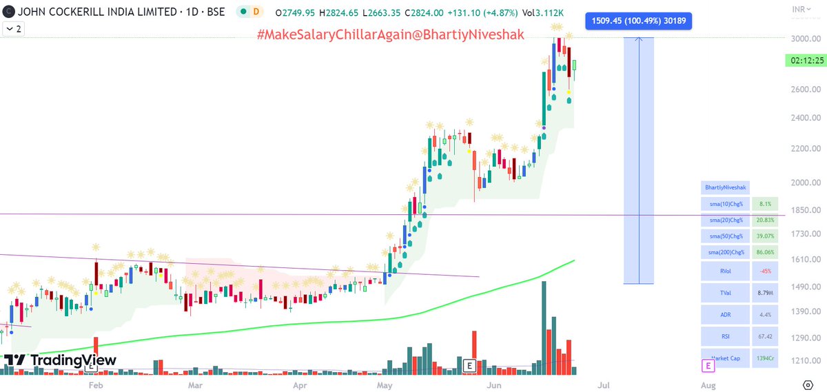 BhartiyNiveshak's tweet image. John Cockerill has become 3X in last 18 months and 2X since 1 Feb 2023! 🔥🔥🔥

Interview of Sebastien Roussel 
Sector President – John Cockerill Industry 
Chairman – John Cockerill India Limited 

Uploaded on our public Telegram!! 
 
telegram.me/BhartiyNivesha…