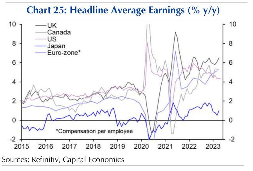 Lots of questions re UK inflation and rates. This is the nub of the problem for the BoE - labour market is much tighter than other DMs. Wage growth &gt;6% is inconsistent with 2% inflation target when productivity growth is flat at best.