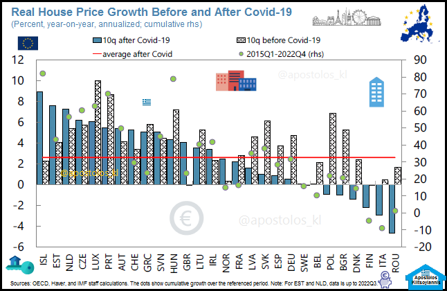 Real House Price Growth Before and After Covid-19: #Europe 

#Greece #EuroArea #Residential #Property #Eurozone #Housing #Hellas #RealEstate #HousePrices 

Ten quarters (10q) after Covid includes 2020Q2-2022Q4, while 10q before Covid covers 2017Q4-2020Q2. 
The dots show…