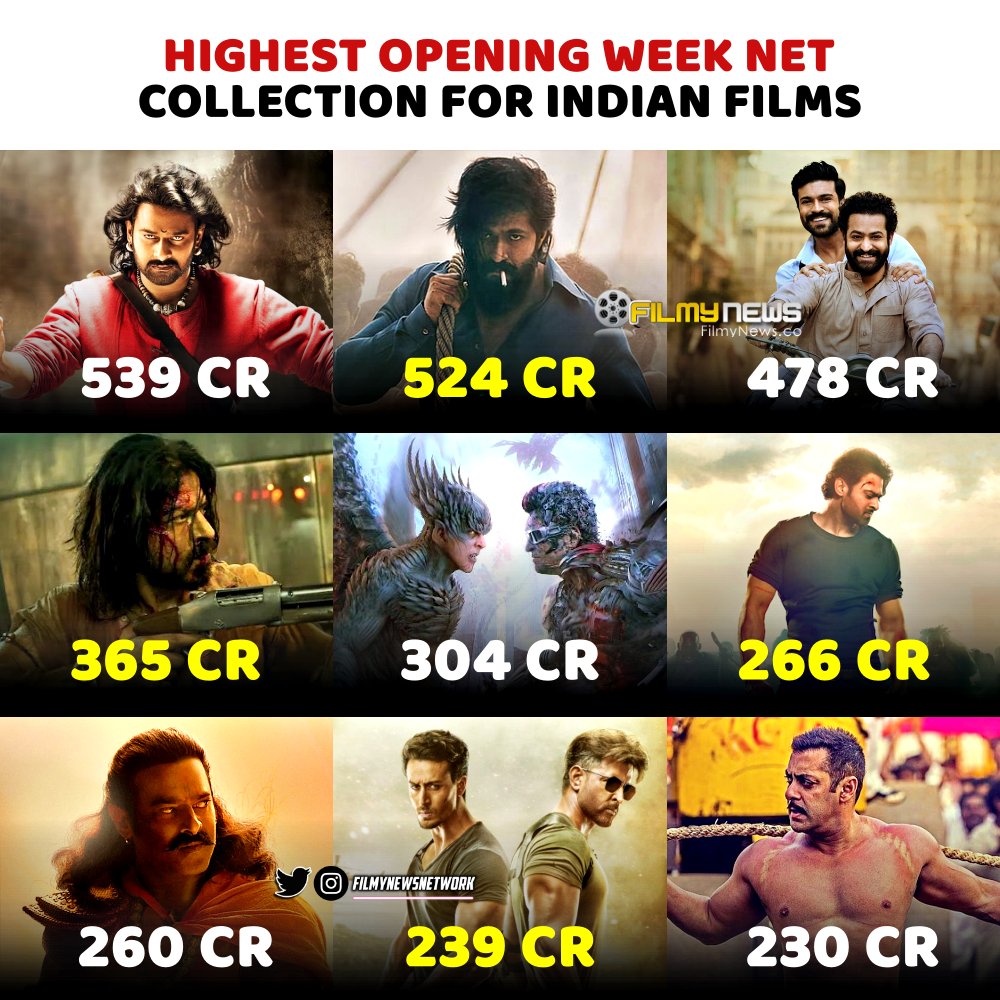 Highest Opening Week Net Collection for Indian Films

1. #Baahubali2 - 539 cr
2. #KGF2 - 523.75 cr [8 Days]
3. #RRR - 477.5 cr
4. #Pathaan - 364.15 cr [9]
5. #2Point0 - 303.25 cr [8]
6. #Saaho - 265.65 cr
7. #Adipurush - 260 cr
8. #War - 238.35 cr [9]
9. #Sultan - 229.16 cr [9]