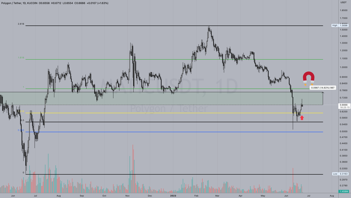SnoutCrypto's tweet photo. 🏷MATIC - Chart 1D Analysis

📈Long 
🔱TP: 0.7652

#MATIC  #FollowTheTrend

And don’t forget to follow us on Telegram… It’s free https://t.co/rEvtlQasfj https://t.co/NadNiAbG2J