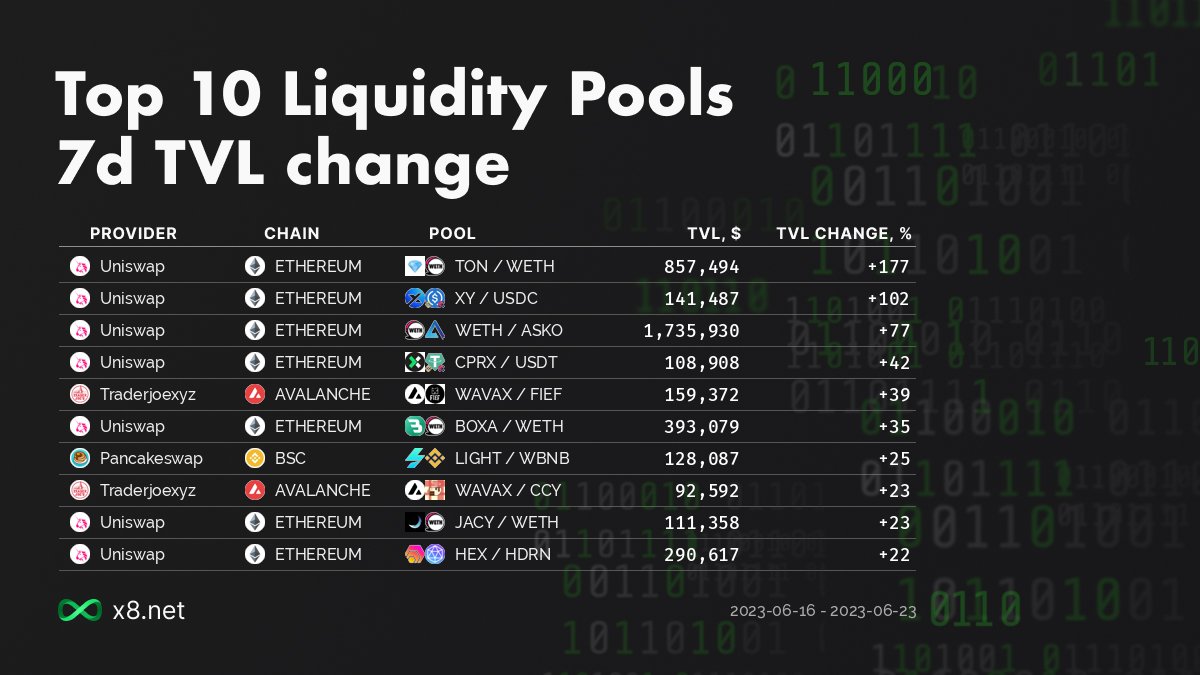 x8network's tweet image. #Uniswap #Traderjoexyz #PancakeSwap #Ethereum #Avalanche $TON $WETH $XY $USDC $ASKO $CPRX $USDT $WAVAX $FIEF $BOXA $LIGHT $WBNB $CCY $JACY $HEX $HDRN