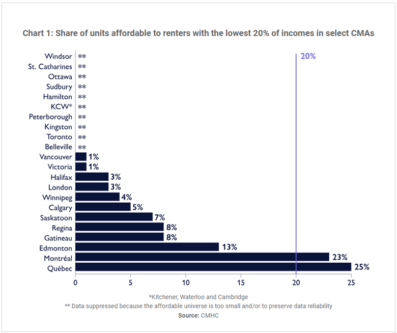 In most Canadian cities, there is virtually no rental housing affordable to households with the lowest 20% of incomes. No kidding this is a crisis. If we doubled the share of community housing, we still wouldn't have enough.