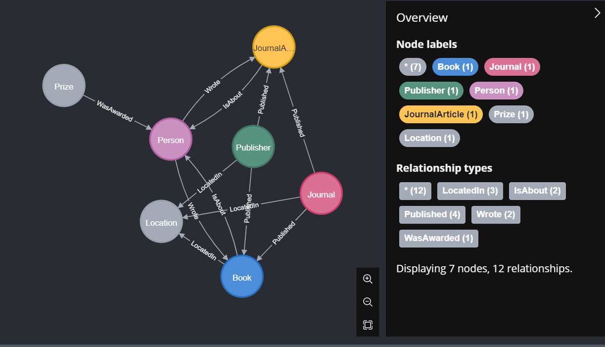 I'm tracing multifaceted relationships and career trajectories of Polish writers on the basis of the @PolLitBib  database 
📏974,101 nodes
📐1,677,758 edges
I'm using @neo4j graph database ran by @pcss_psnc  and @Gephi for visualisation @cezaryrosinski_ helps me with the data 2/n