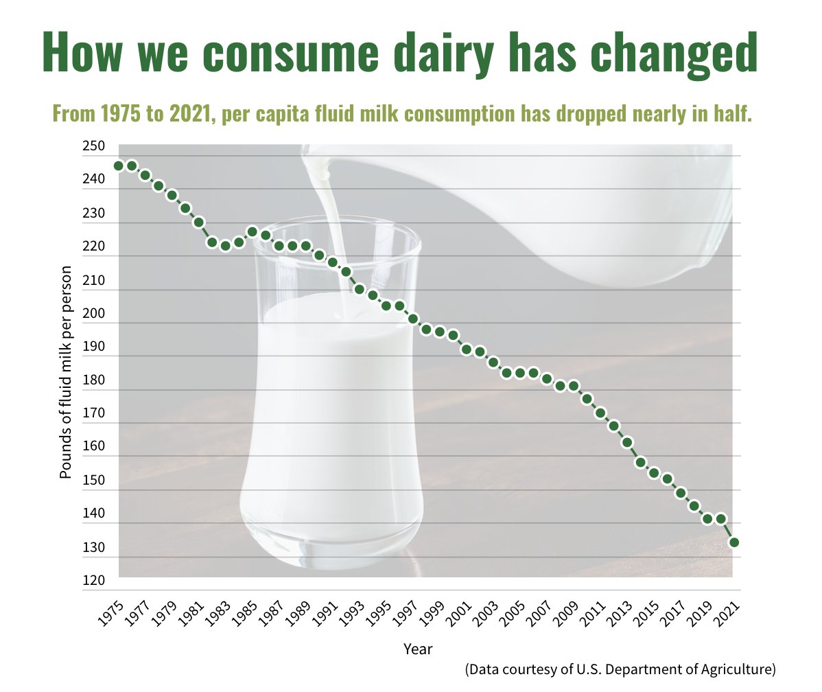 farmdoc daily on Twitter "How we consume dairy products has changed