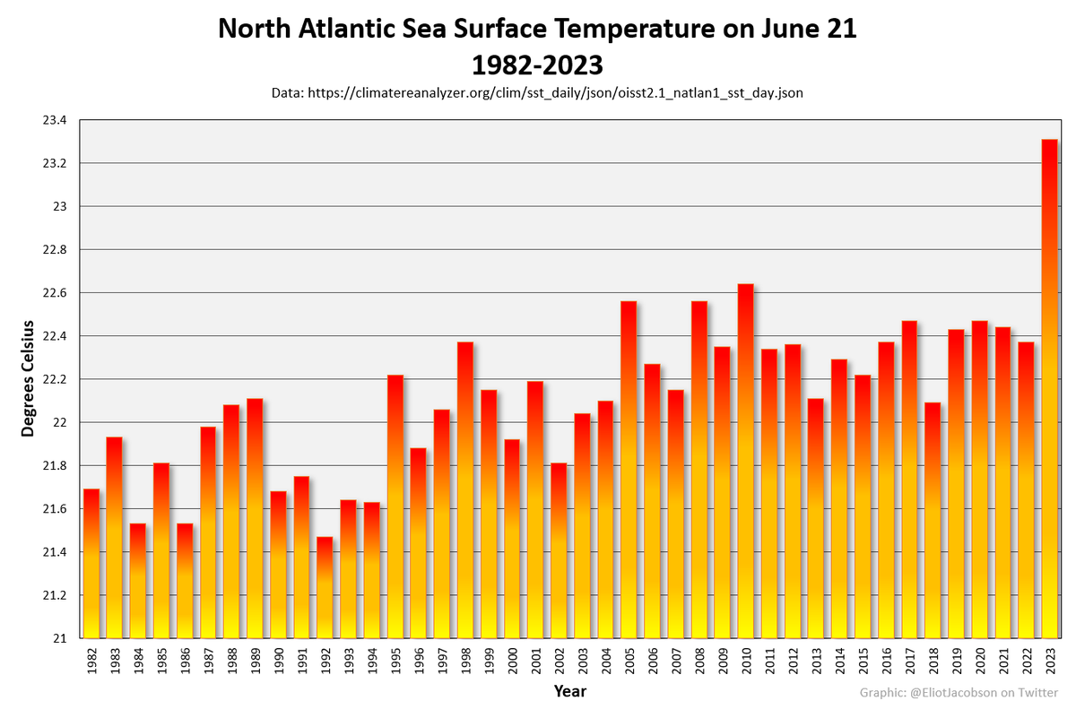 EliotJacobson's tweet photo. For another way of looking at the ongoing North Atlantic sea surface temperature spike, here are the temperatures of the North Atlantic on the Summer solstice, June 21, for every year 1982-2023. https://t.co/sbbJb7bhoQ