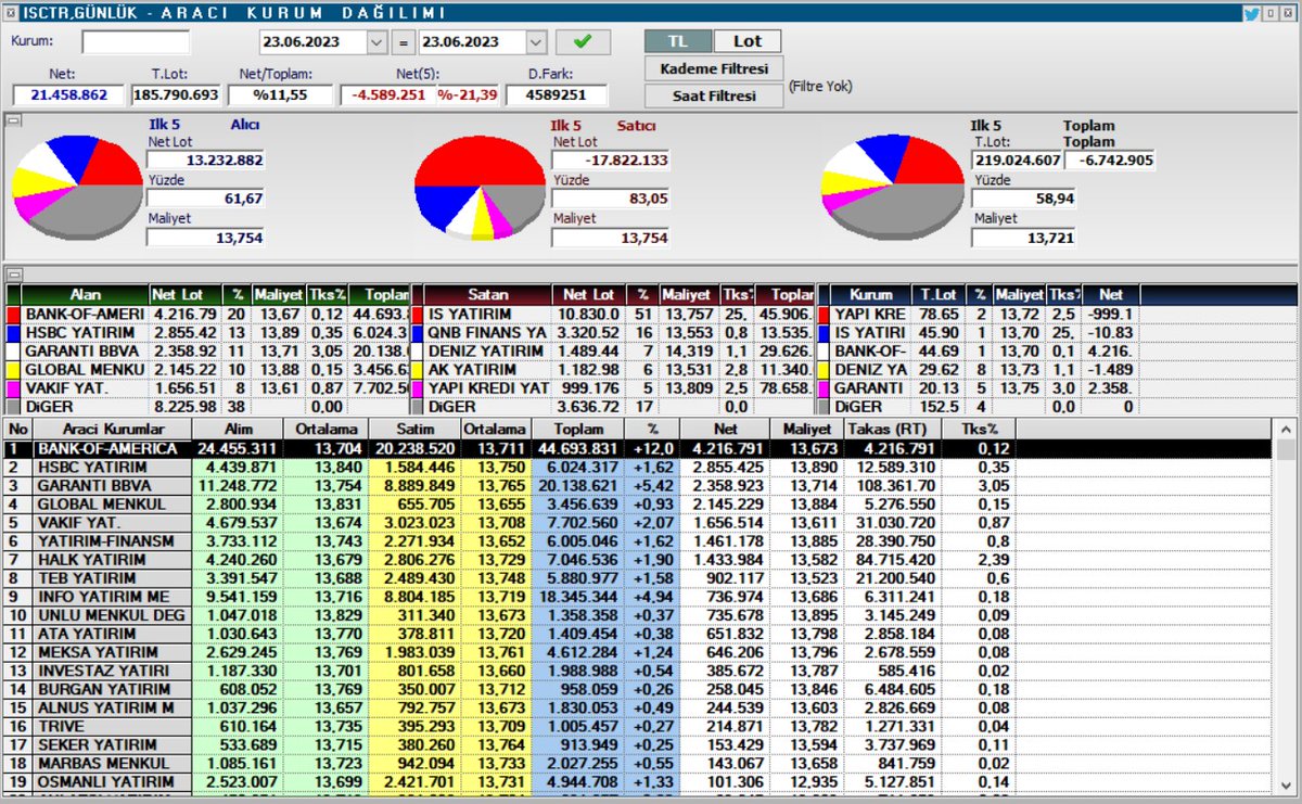 #ISCTR #isctr İş yatırım kendi tahtasında 11 milyon lot hisse satıyorsa bi bildiği vardır dimi.