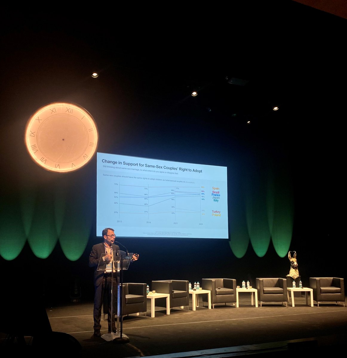 IpsosDoxa's tweet photo. 🌈Stamattina #NicolaNeri -Ceo, #Ipsos- ha presentato i principali risultati della nostra ultima indagine durante la nona edizione del Business Forum LGBT+ People at Work: l'evento organizzato da @parksdiversity per parlare delle principali questioni LGBTQIA+.
-
#parksforum https://t.co/ebZqwtWCfH
