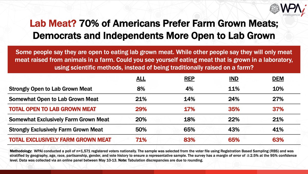 PulseDecision's tweet photo. We asked Americans last month if they're willing to eat lab grown meat.

While three out of 10 Americans are open to it, those who strongly prefer farm grown meat outnumber those who are strongly open to lab grown alternatives by a 6:1 ratio. https://t.co/Jqc77Q7lhX