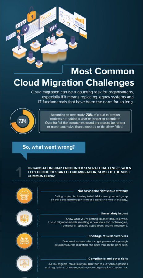 #Infographic: Want to know more about the cloud migration challenge? 

Here are the most common cloud migration challenges!

#CloudMigration #DigitalTransformation #CloudSecurity #HybridCloud #DataMigration #CloudAdoption #ITInfrastructure