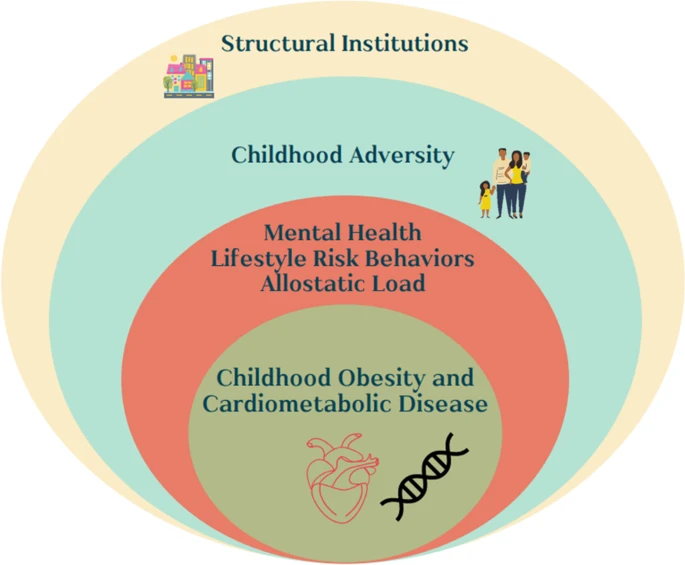 Agingdoc⭐David Barzilai🔔MD PhD MS MBA DipABLM🩺 (@agingdoc1) on Twitter photo Childhood Obesity and Cardiovascular Disease Risk
<a href="/DrChung_PEndo/">Stephanie Chung, M.B.B.S</a>, <a href="/AndreaKrenek/">Andrea Krenek, PhD, RDN, chef</a>, Sheela Magge
link.springer.com/article/10.100… Childhood Obesity and Cardiovascular Disease Risk
<a href="/DrChung_PEndo/">Stephanie Chung, M.B.B.S</a>, <a href="/AndreaKrenek/">Andrea Krenek, PhD, RDN, chef</a>, Sheela Magge
link.springer.com/article/10.100…