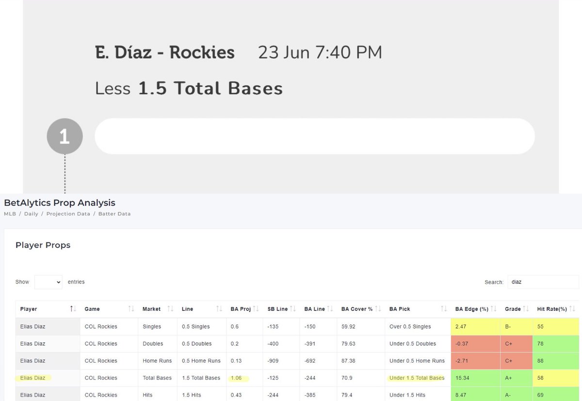 MLB Pick of the day 🫡

⚾️ Elias Diaz Under 1.5 Bases
• Grade A+ 🟩
• 58% Hit Rate 🟨

Use Code “630” for 25% off any @BetalyticsInc package! 🔥
• betalytics.com/join/ 

Full 6 man posted in Discord 🔗
#gamblingtwitter #parlayplay #betalytics #betting #freepicks